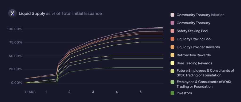 dydx token release schedule