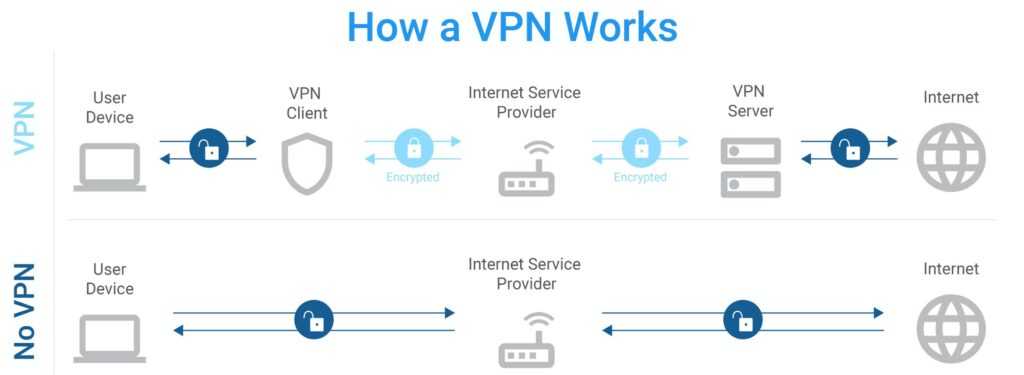 VPN