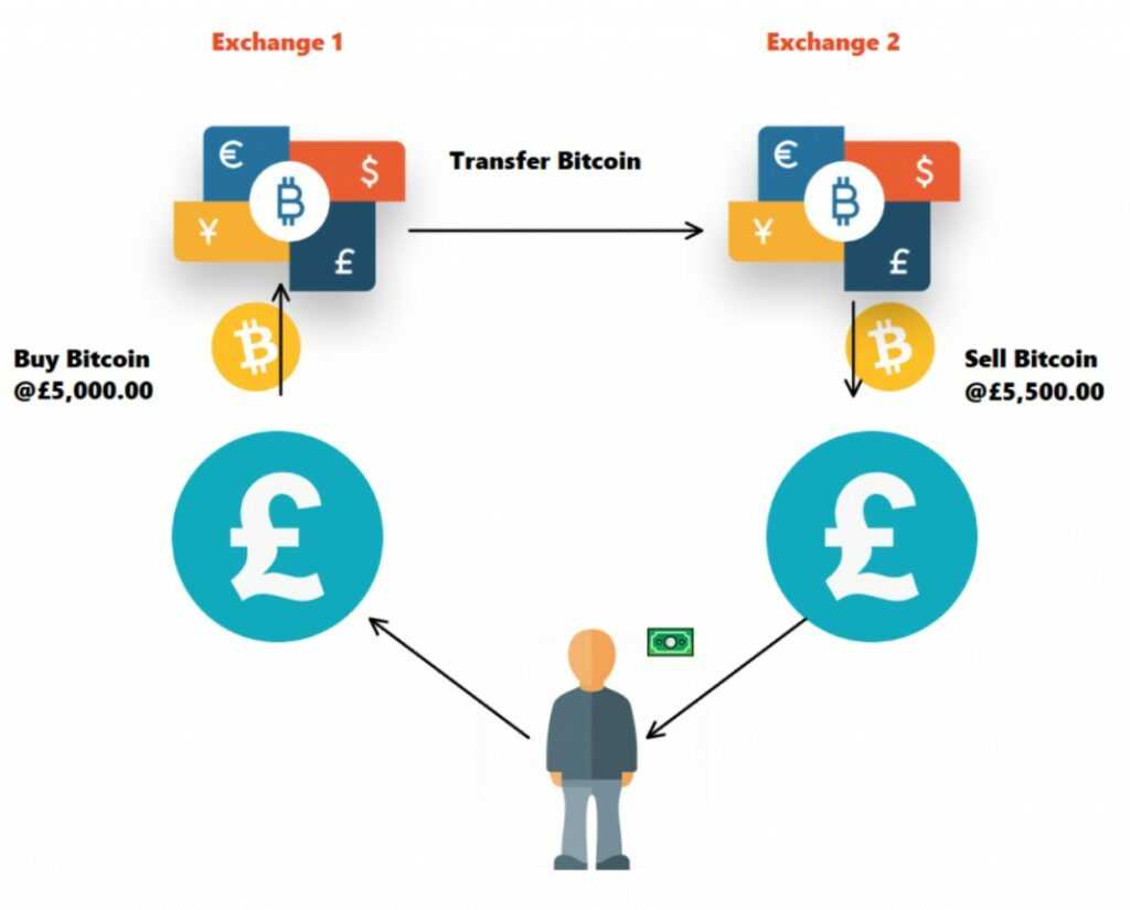 arbitrage example