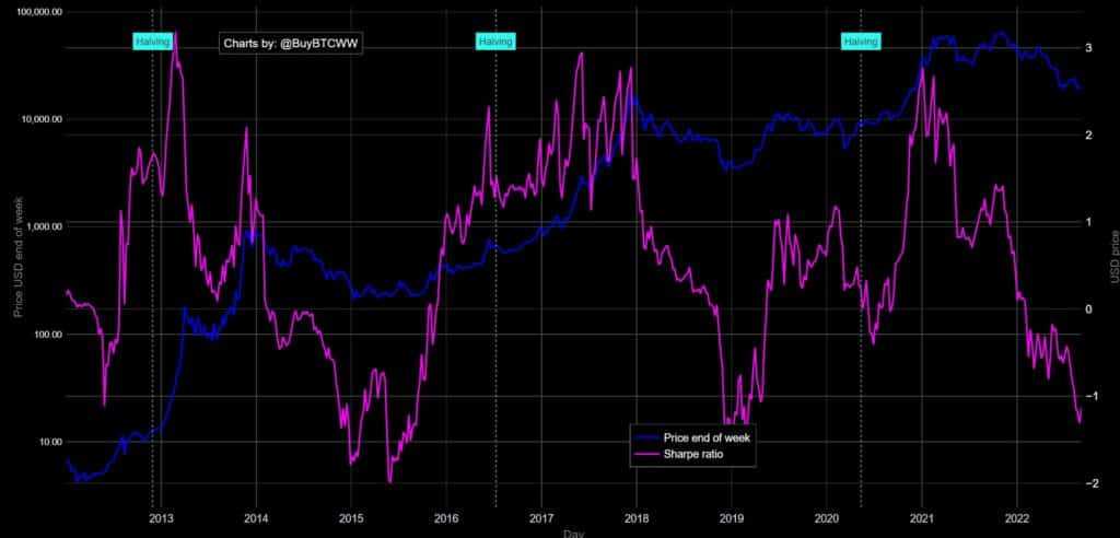 Bitcoin Sharpe Ratio