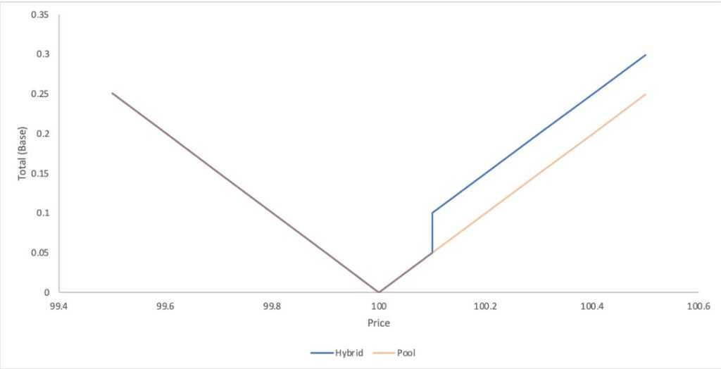 pool and limit order liquidity