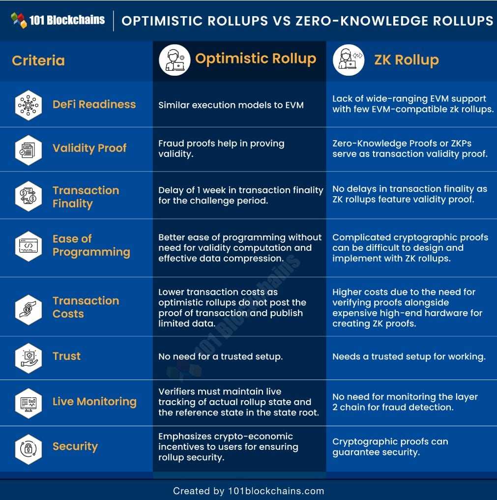 op rollups vs zk rollups