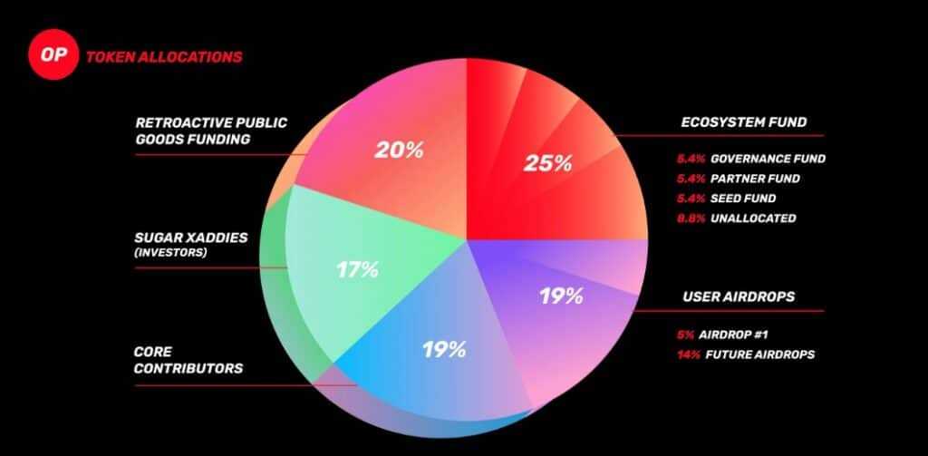 op token allocation