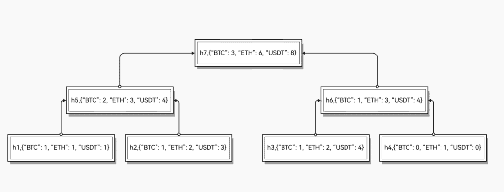 OKX Merkle Tree