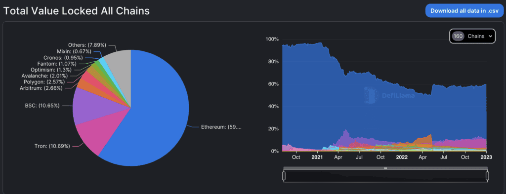 Ethereum dominance