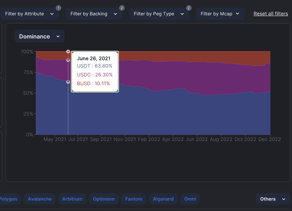 Stablecoin dominance