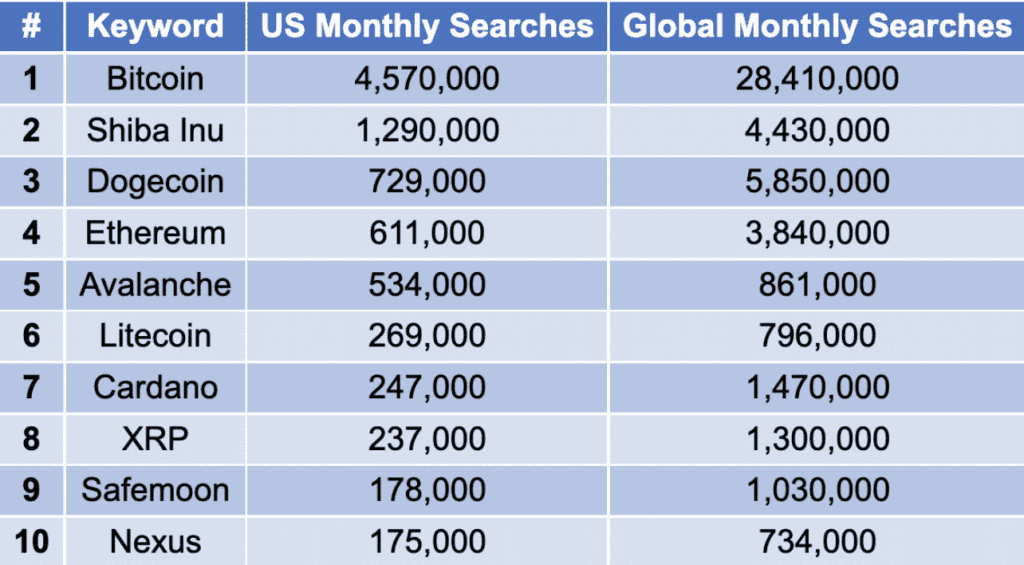 most searched crypto