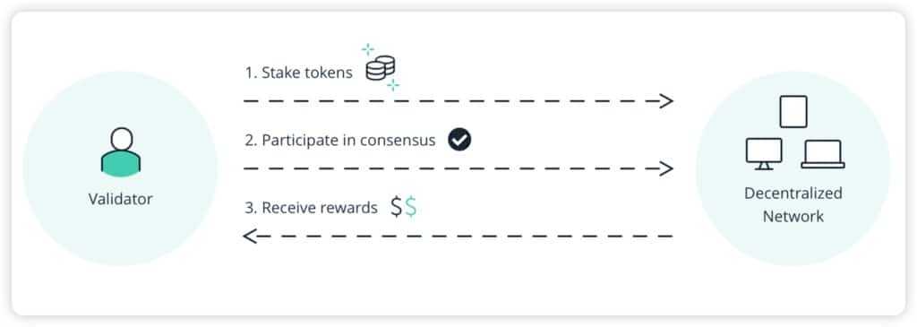 Proof of Stake