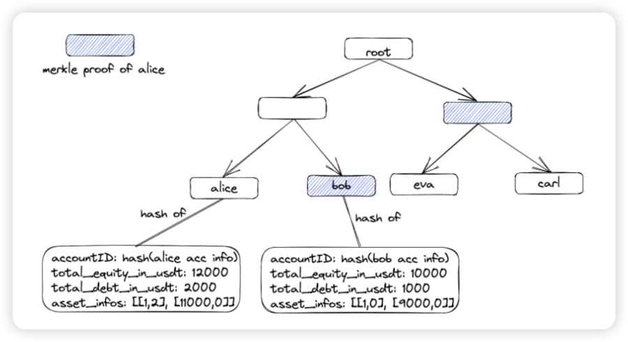 merkle tree with SNARKs