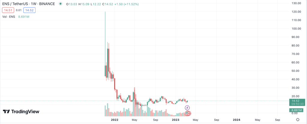 ENS Price Action