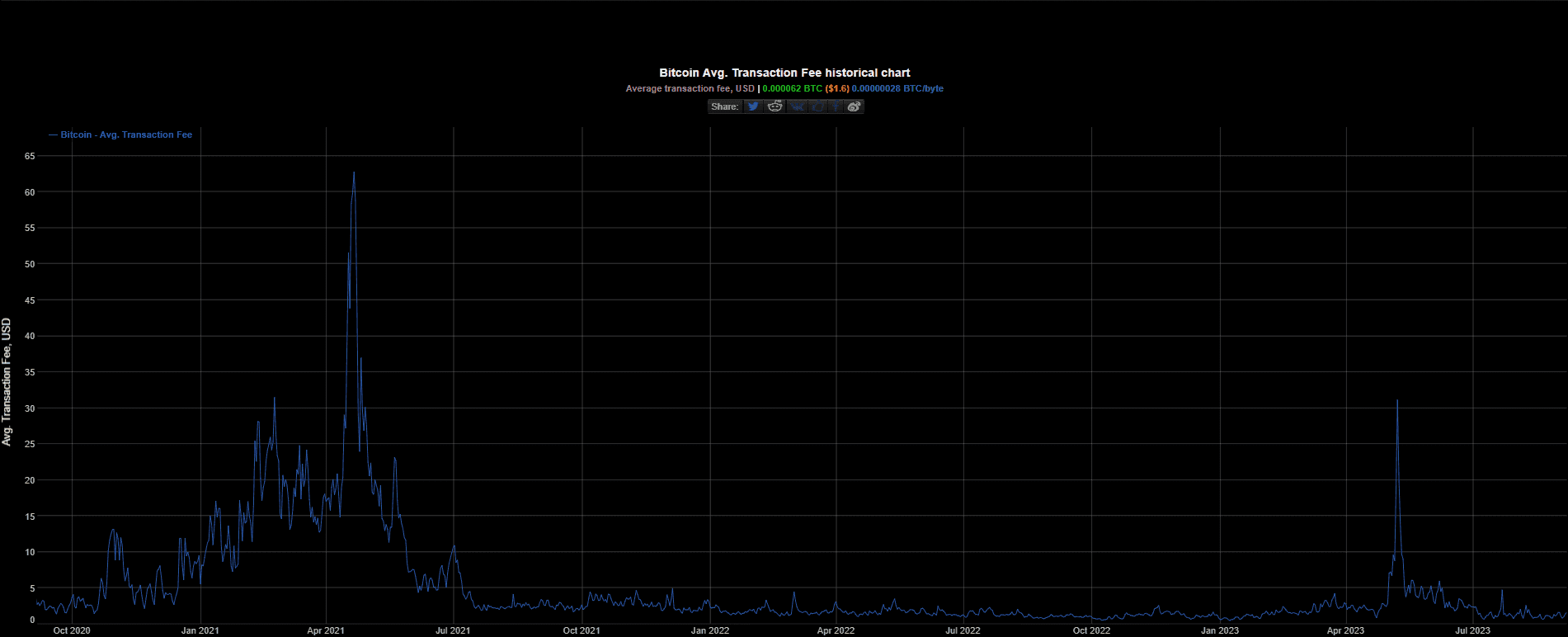 bitcoin fees