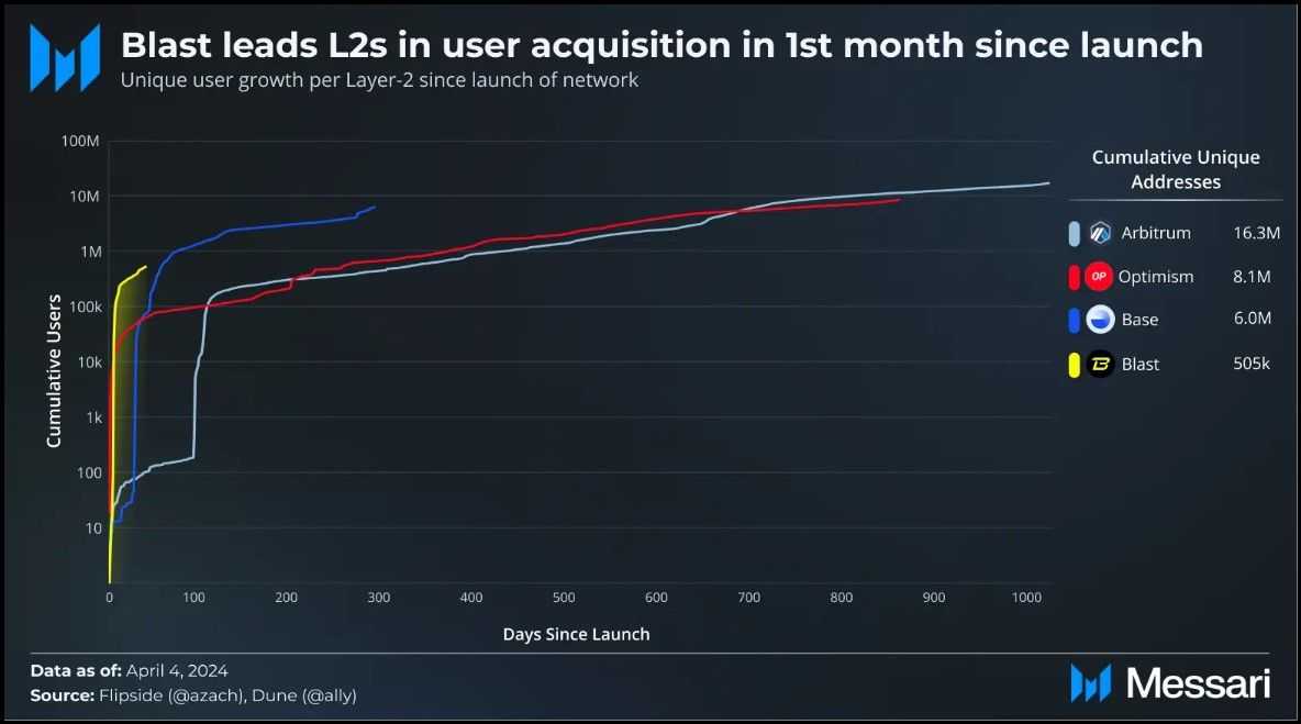 Blast user adoption