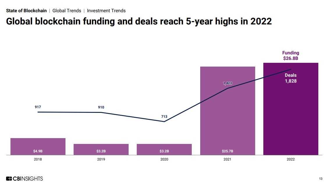 Blockchain funding data