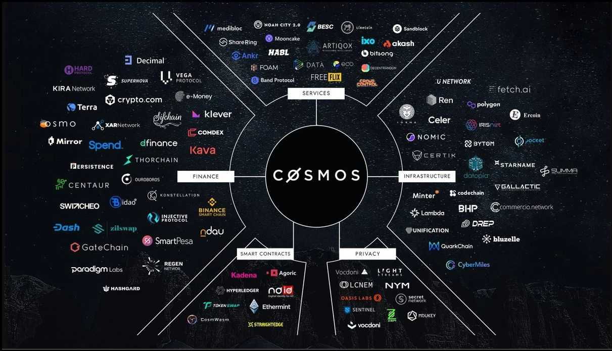 Best Cosmos DApps