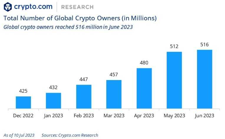 Crypto adoption