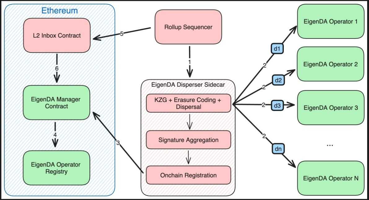 EigenDA Integration Process.jpg