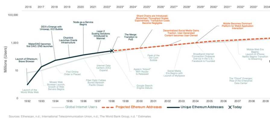 Ethereum growth