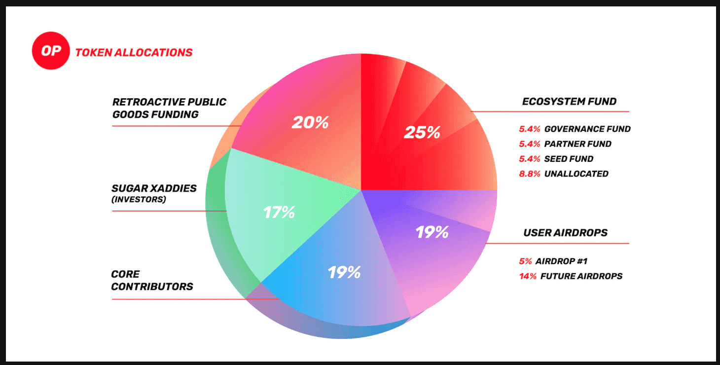 Optimism Token Distribution