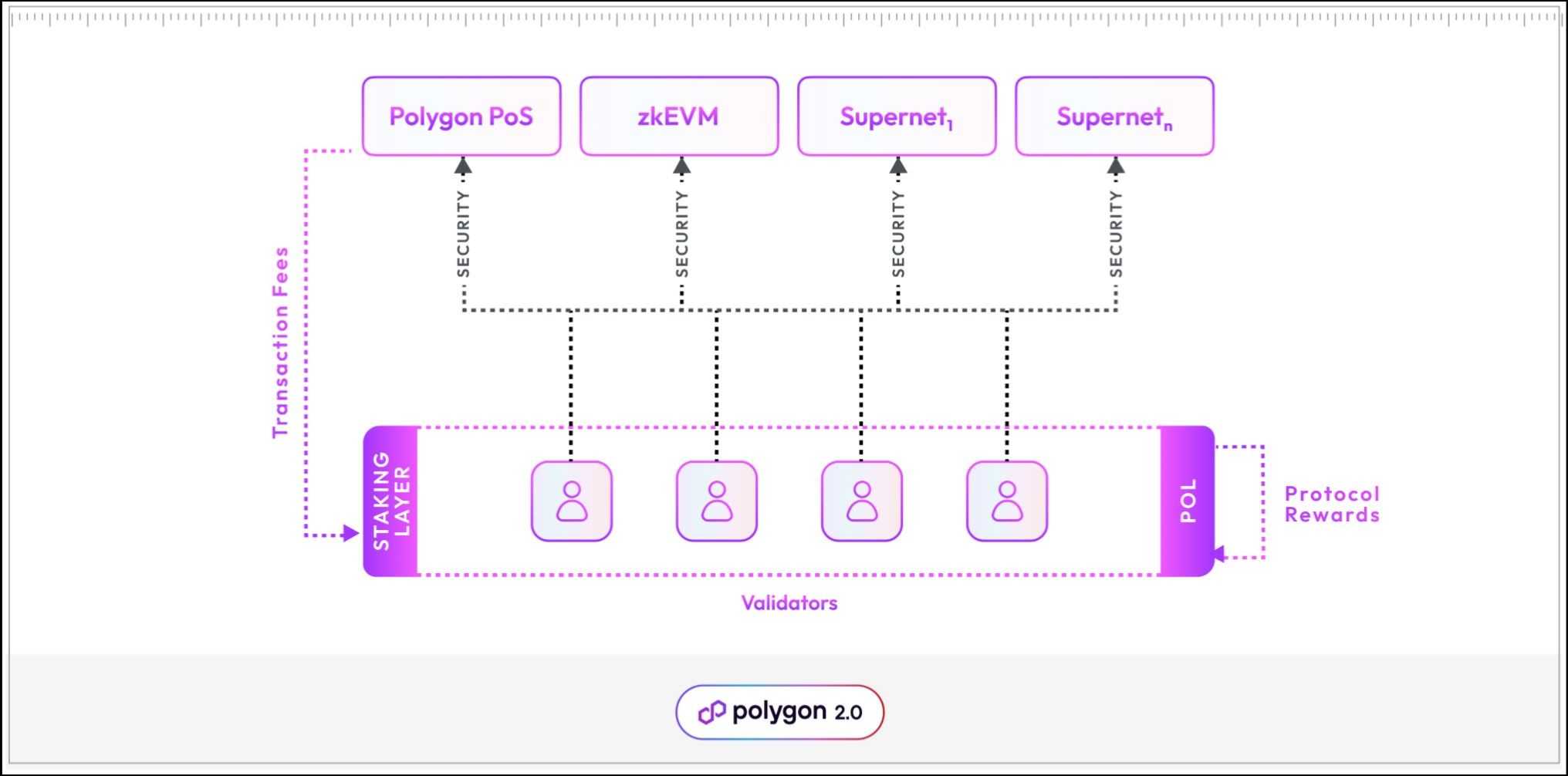 Polygon Staking Layer.jpg
