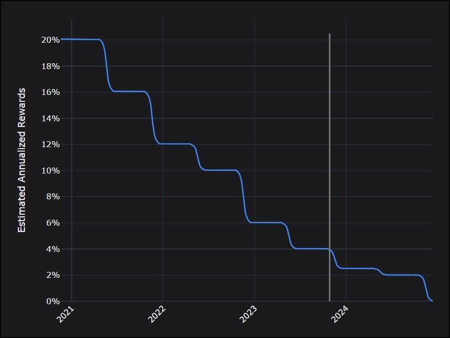 ROSE staking rewards schedule.jpg