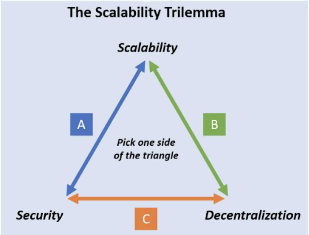 Scalability Trilemma.jpg