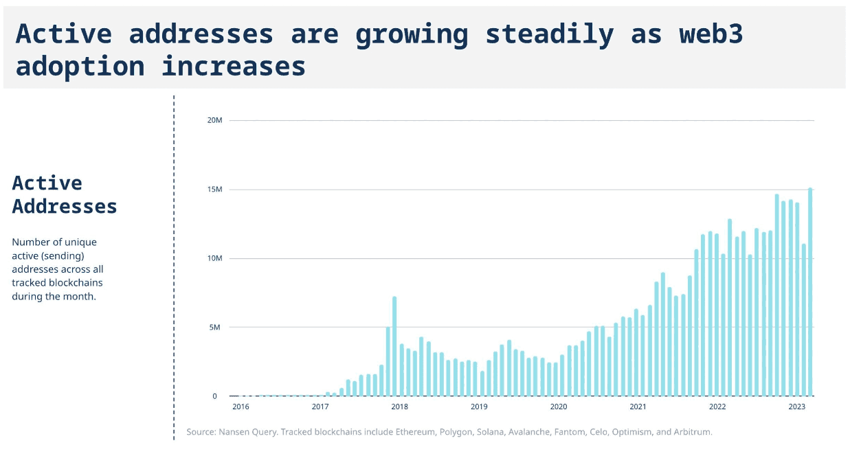 Steady growth in Web3 active users