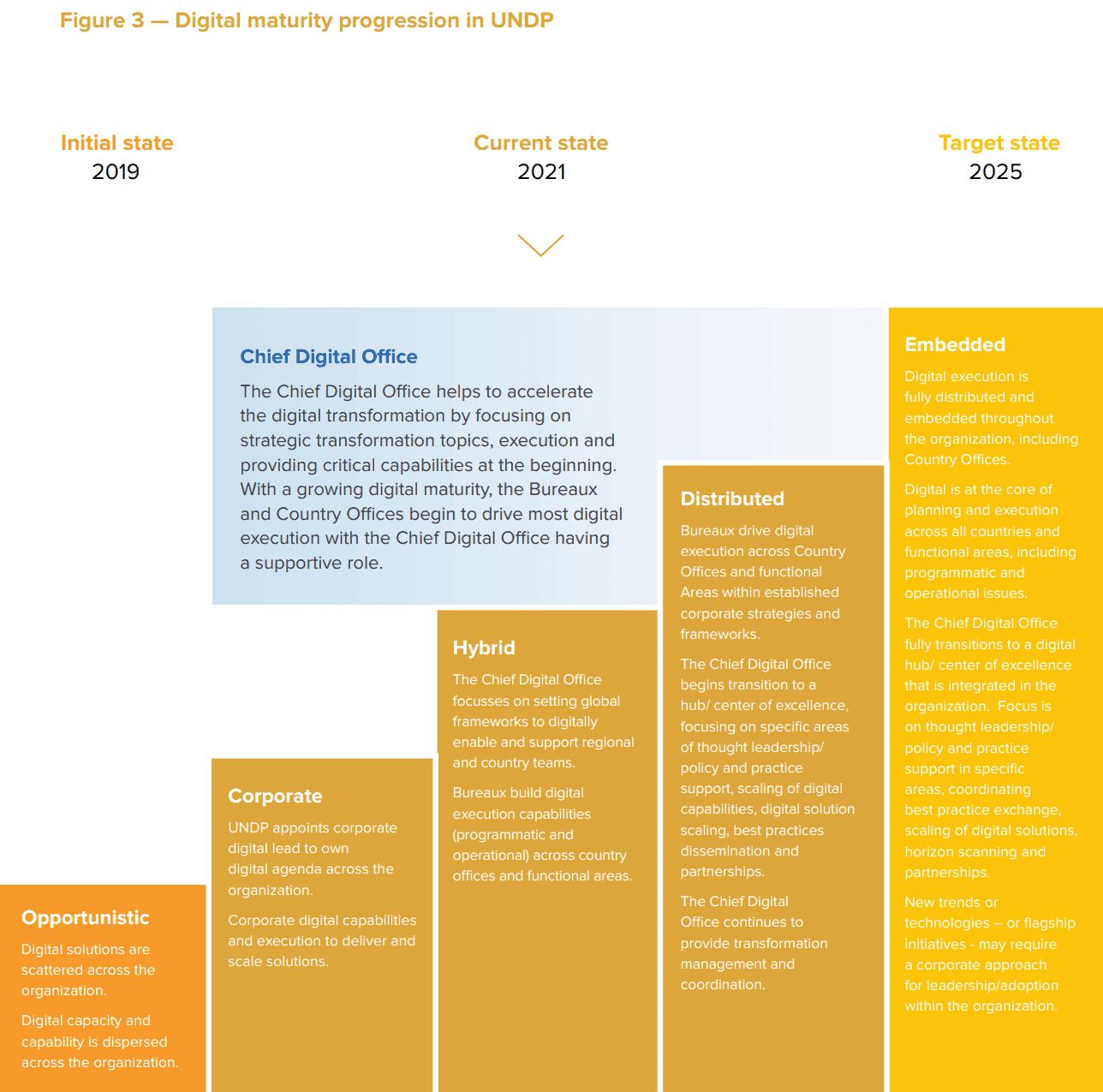 UNDP Digital Strategy Implementation