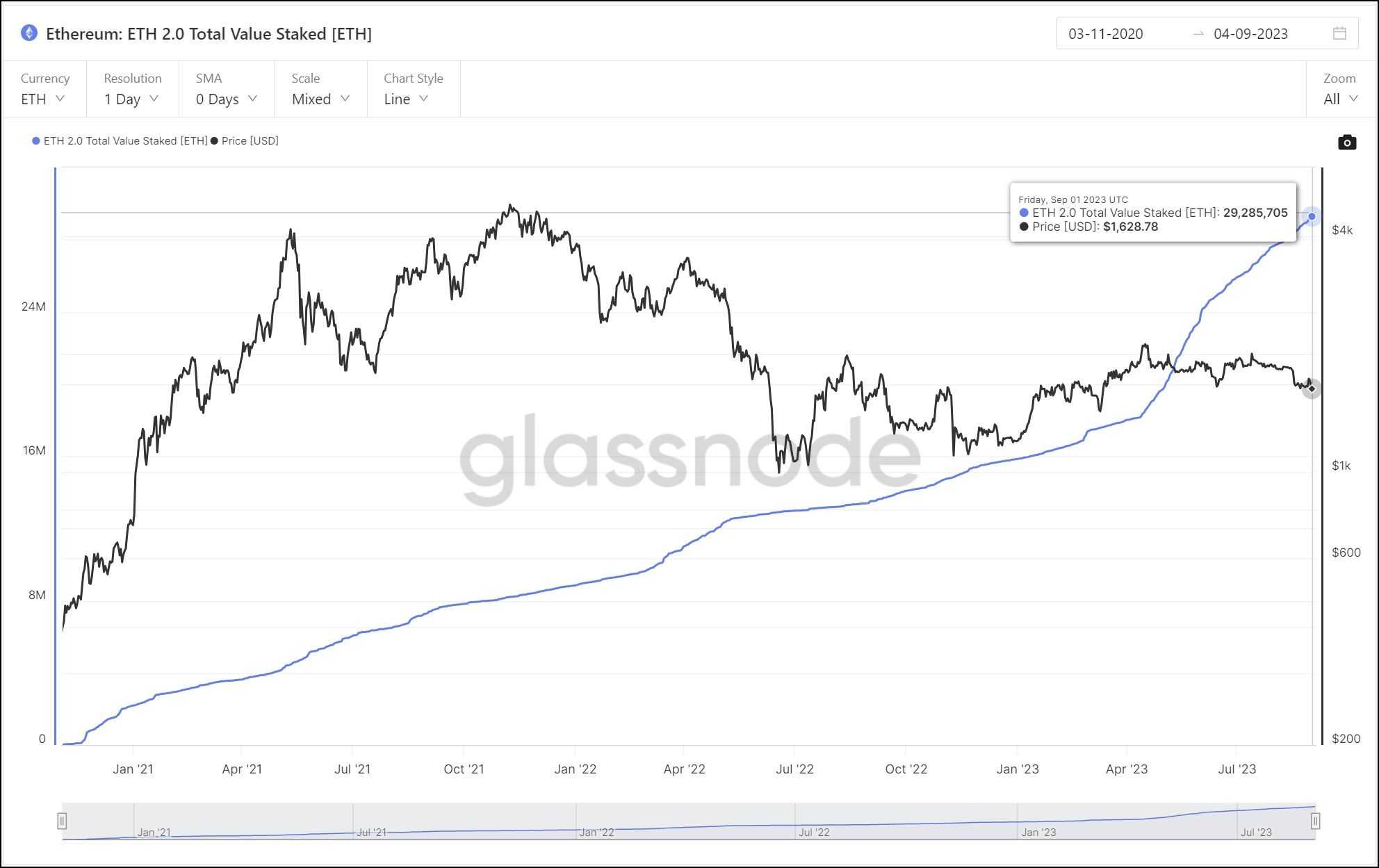 Staked Ethereum