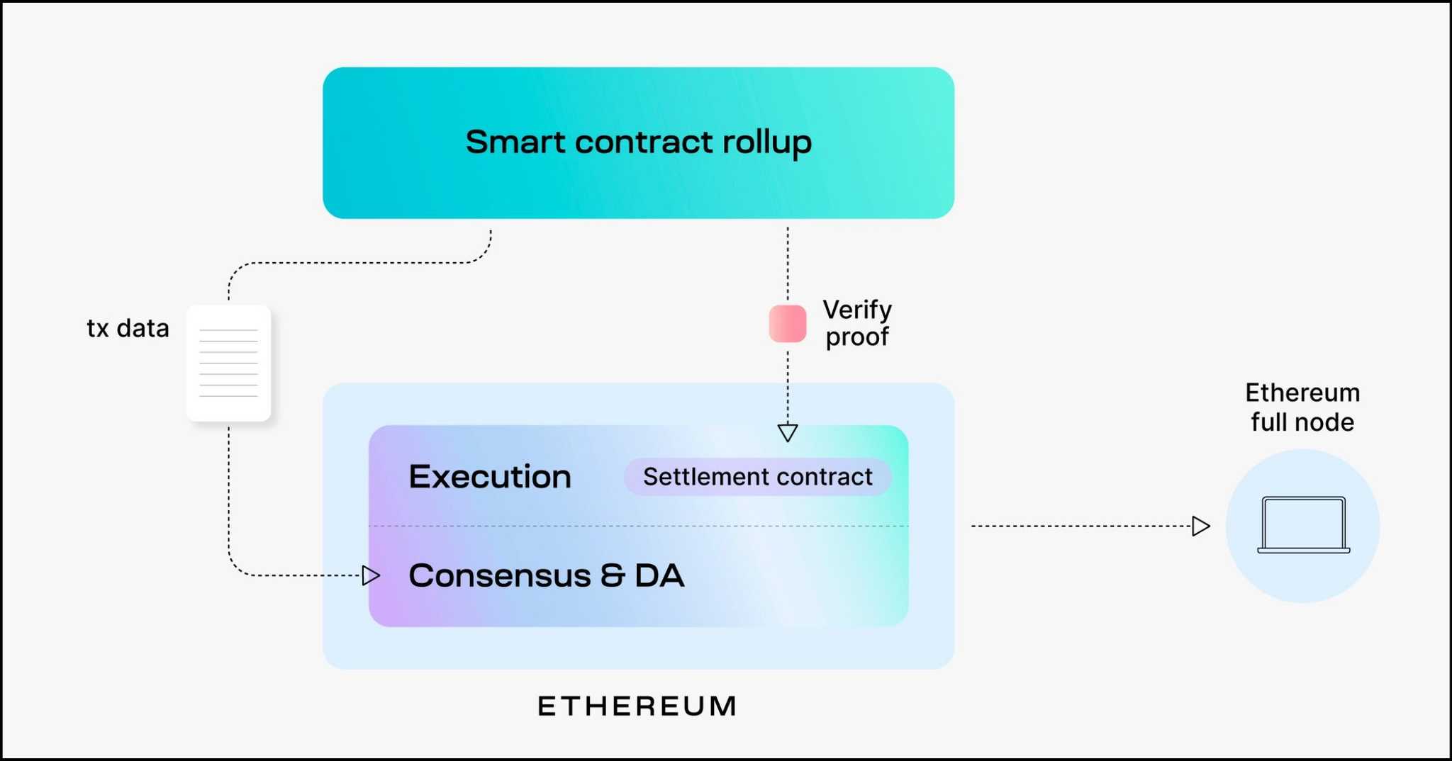 Smart Contract Rollups.jpg