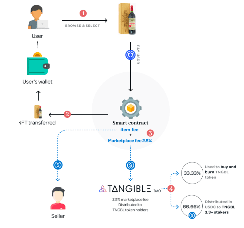 Tangible Minting 