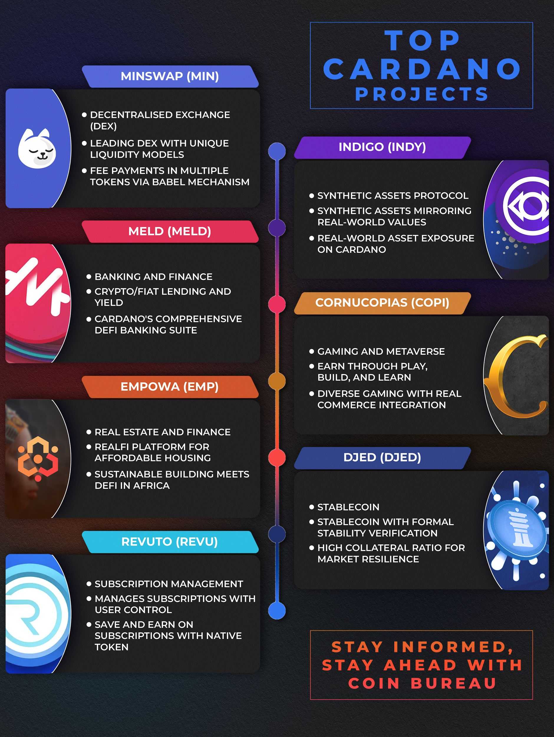 Top-Cardano-Projects