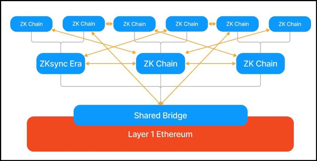 What is a Layer 3 Blockchain