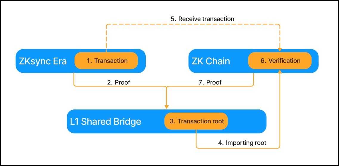 ZKchains Hyperbridges.jpg