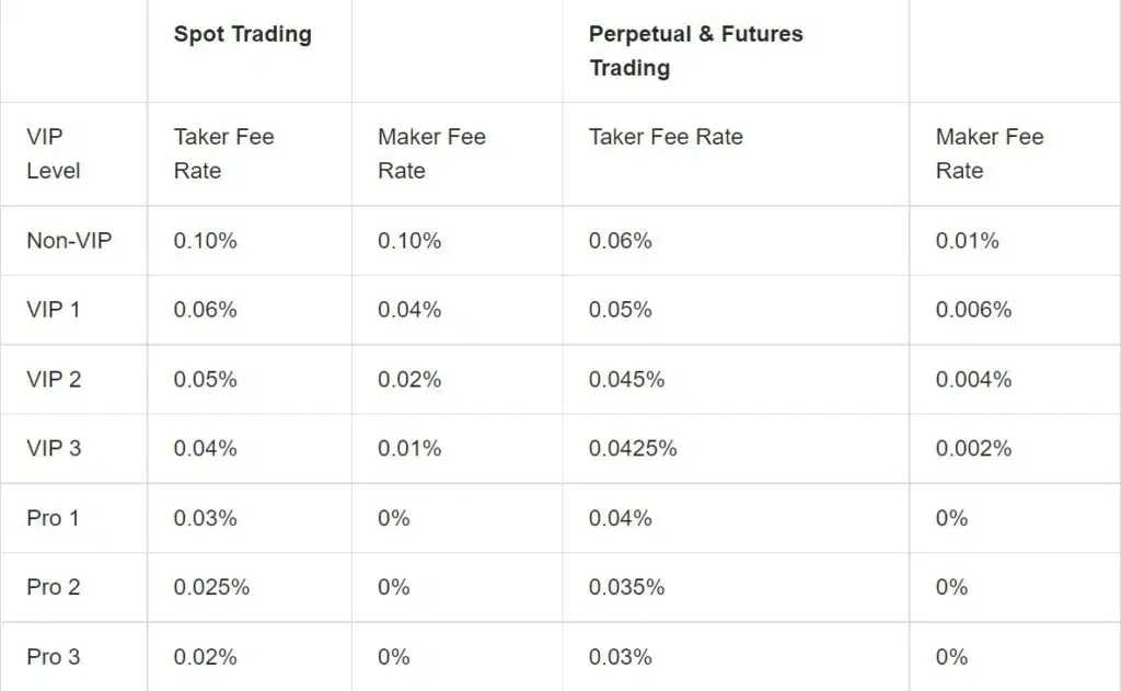 bybit fees