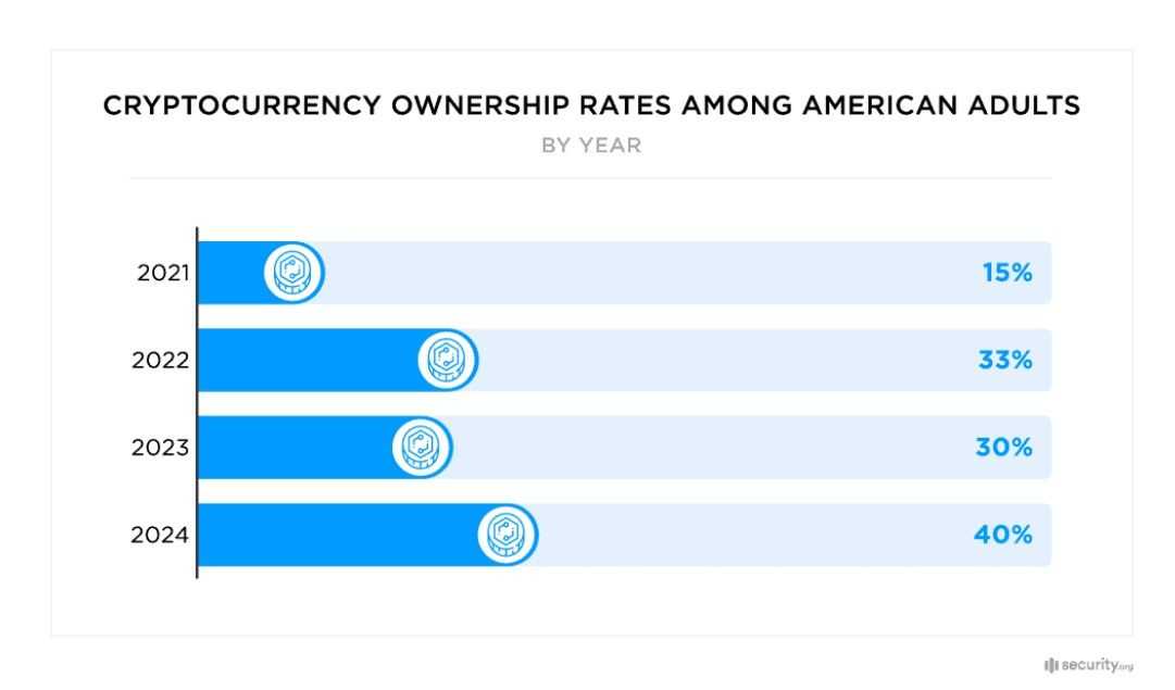 crypto adoption america