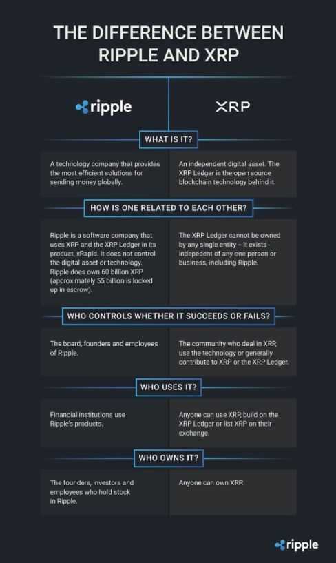 difference between ripple and xrp