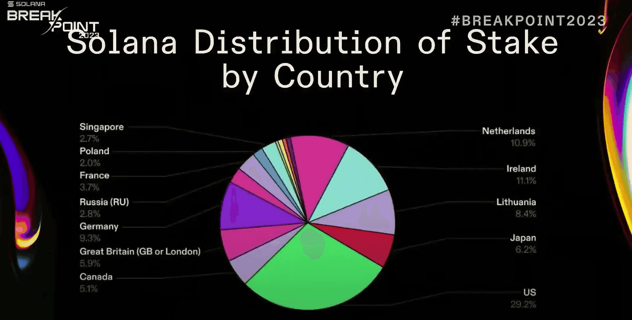 Solana distribution