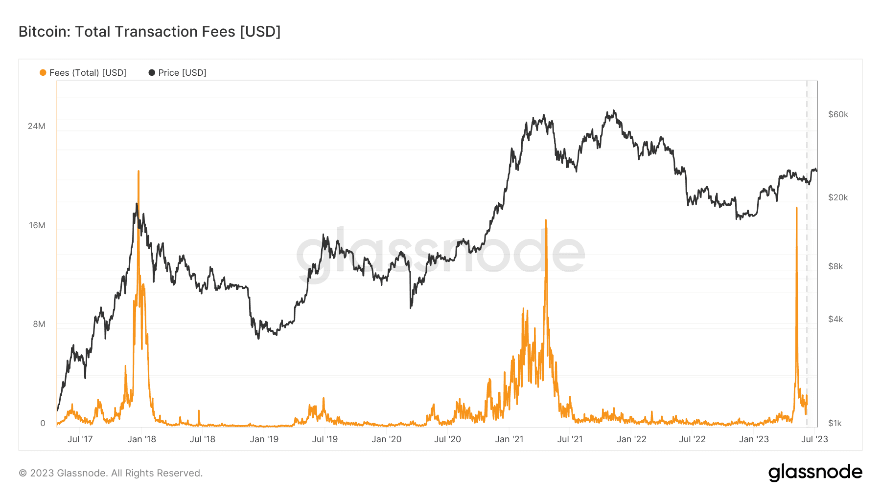 Bitcoin Transaction Fees