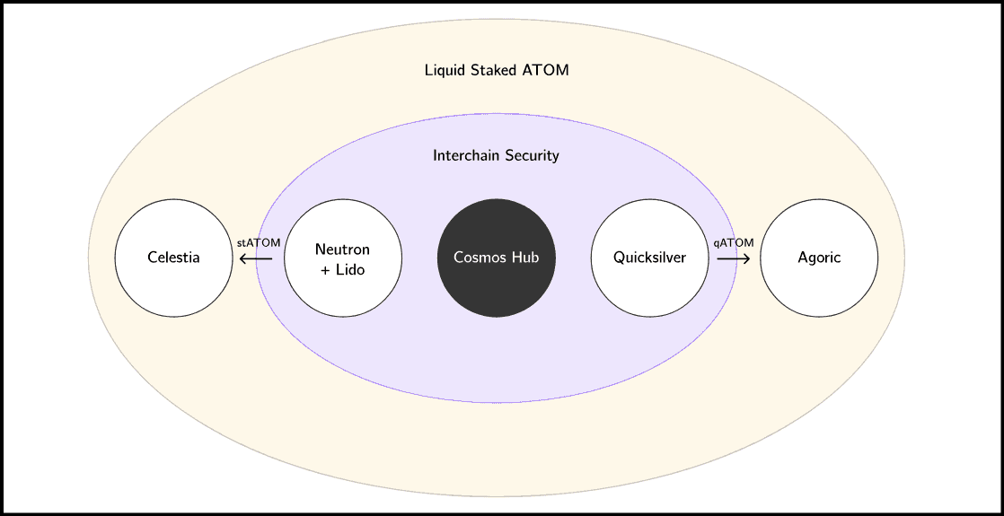 Cosmos 2.0 Interchain Security