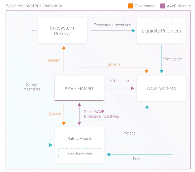 Aave Ecosystem Overview