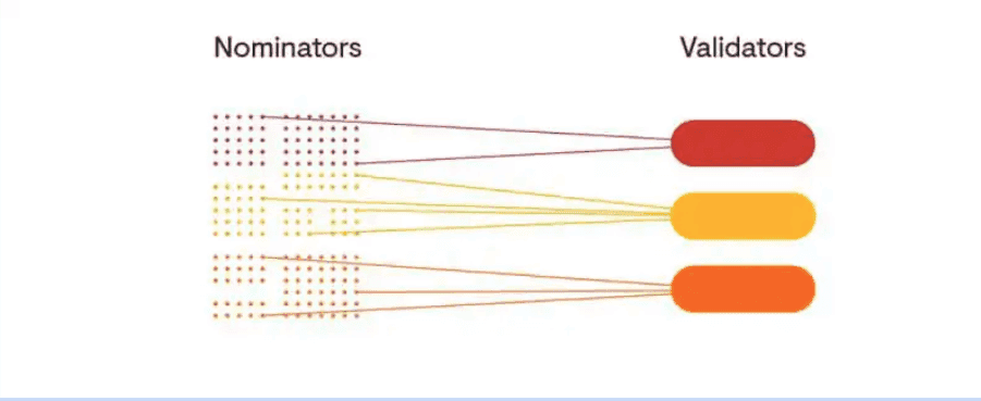 Polkadot Validators