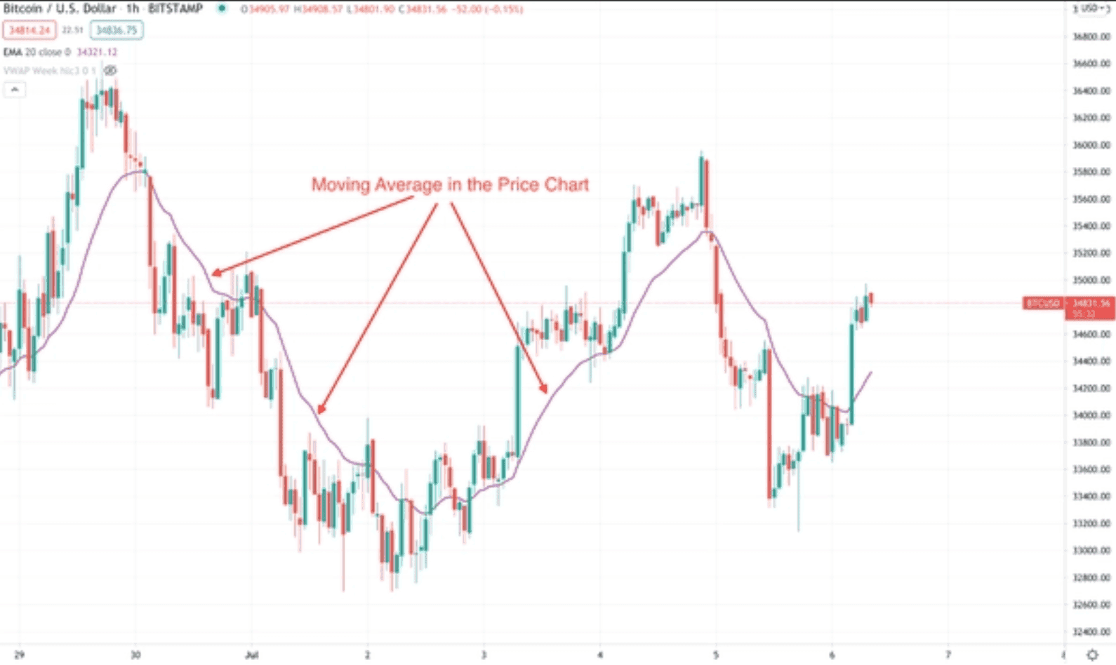 moving average