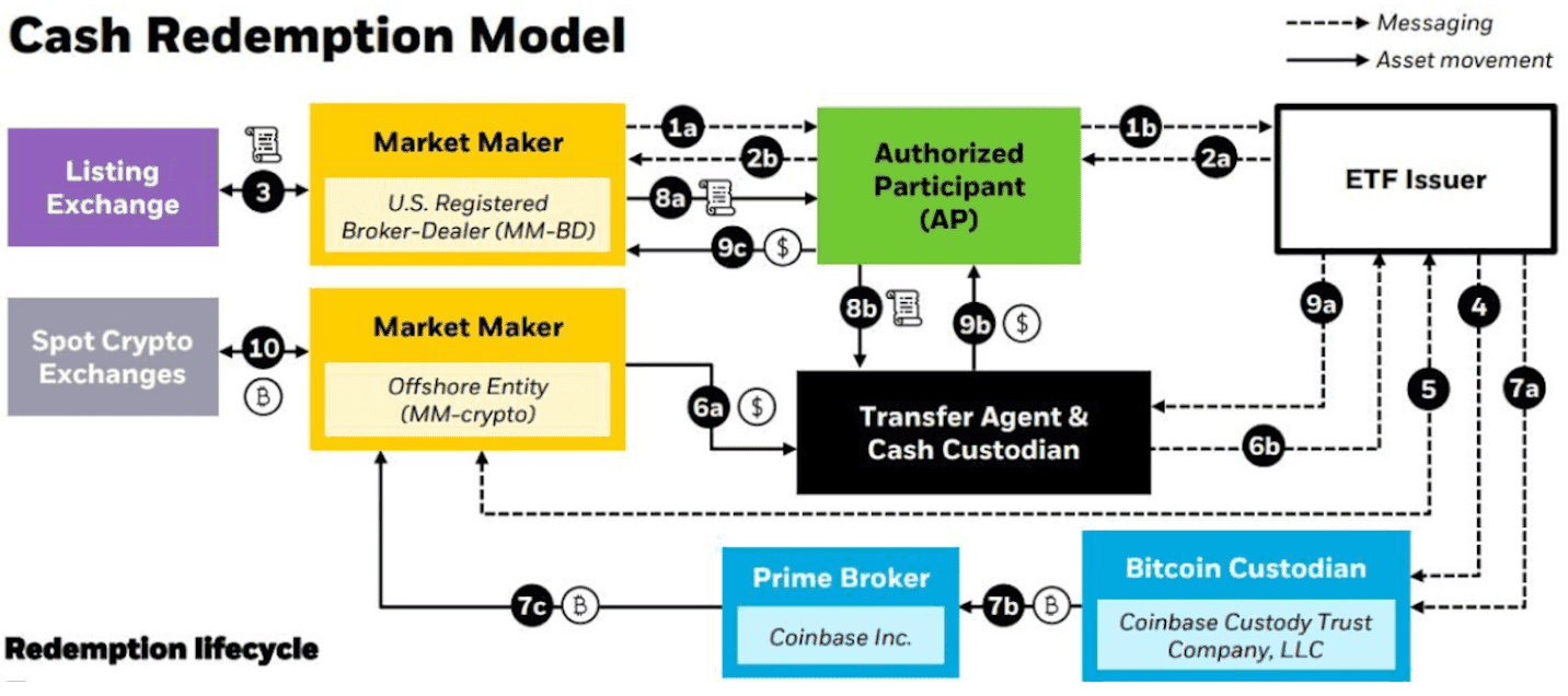 Bitcoin ETF Cash Redemption 