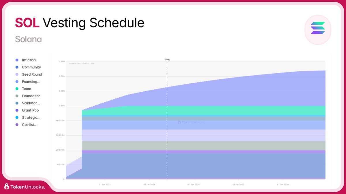 SOL Vesting Schedule