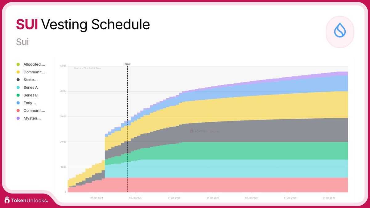 SUI’s vesting schedule